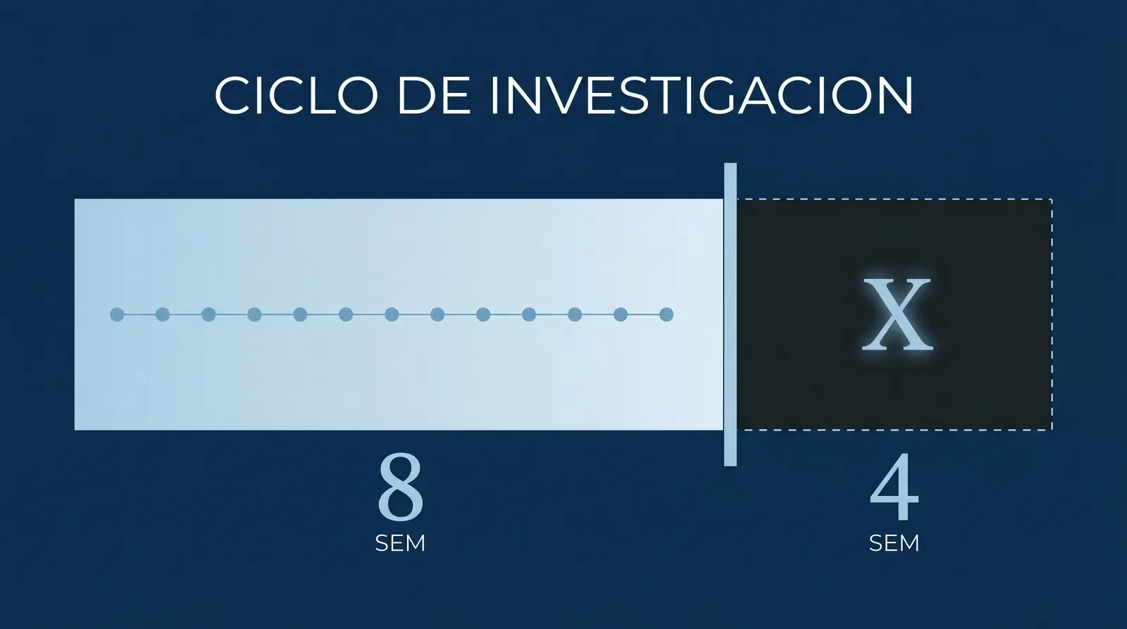 Diagrama editorial de ciclo 8:4 de investigación: bloque activo de 8 semanas con fila de dosis ice-blue, seguido de bloque washout de 4 semanas con X central y contorno punteado