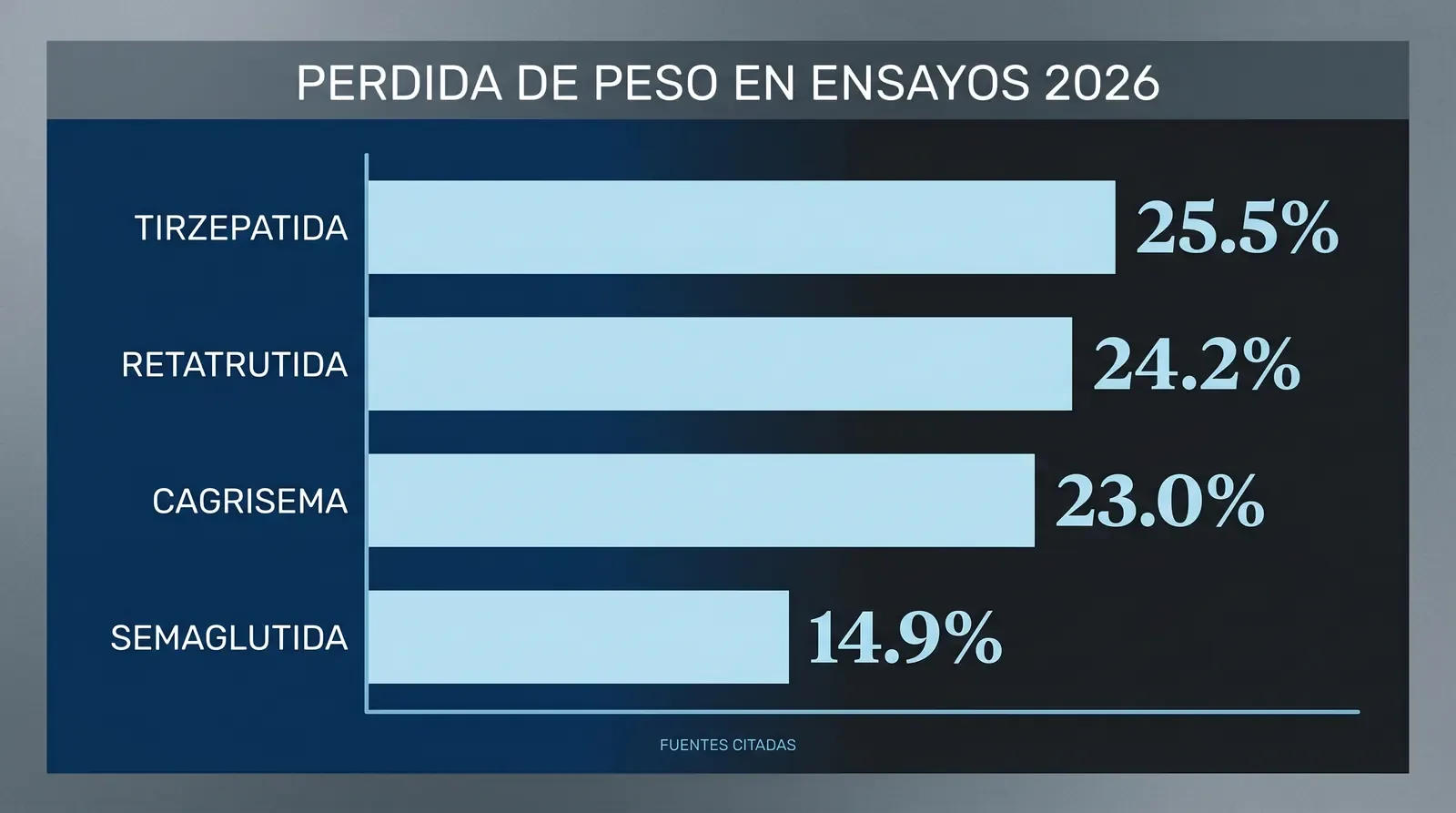 Infografía editorial comparando pérdida de peso en ensayos 2026: Tirzepatida 15mg 25.5 por ciento, Retatrutida 12mg 24.2 por ciento, CagriSema 23.0 por ciento, Semaglutida 2.4mg 14.9 por ciento, con cuatro barras ice-blue proporcionales sobre fondo navy