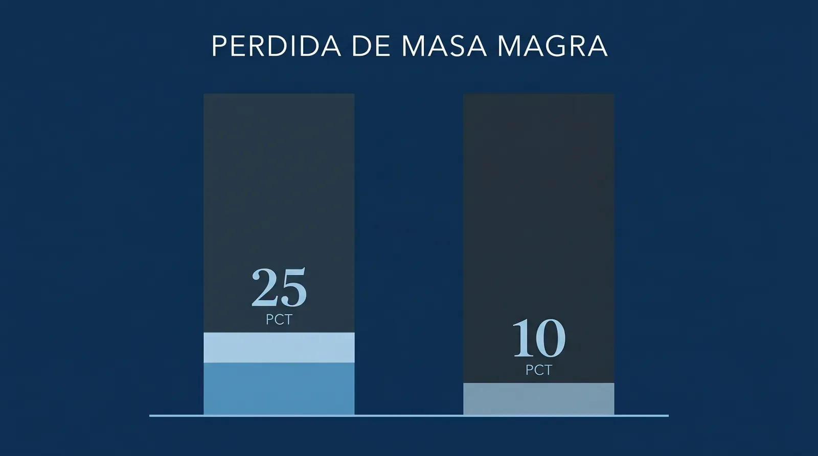 Gráfica editorial comparativa de pérdida de masa magra en dos escenarios: barra izquierda 25 PCT (pérdida mayor sin intervención), barra derecha 10 PCT (pérdida menor con intervención de proteína y entrenamiento de resistencia)