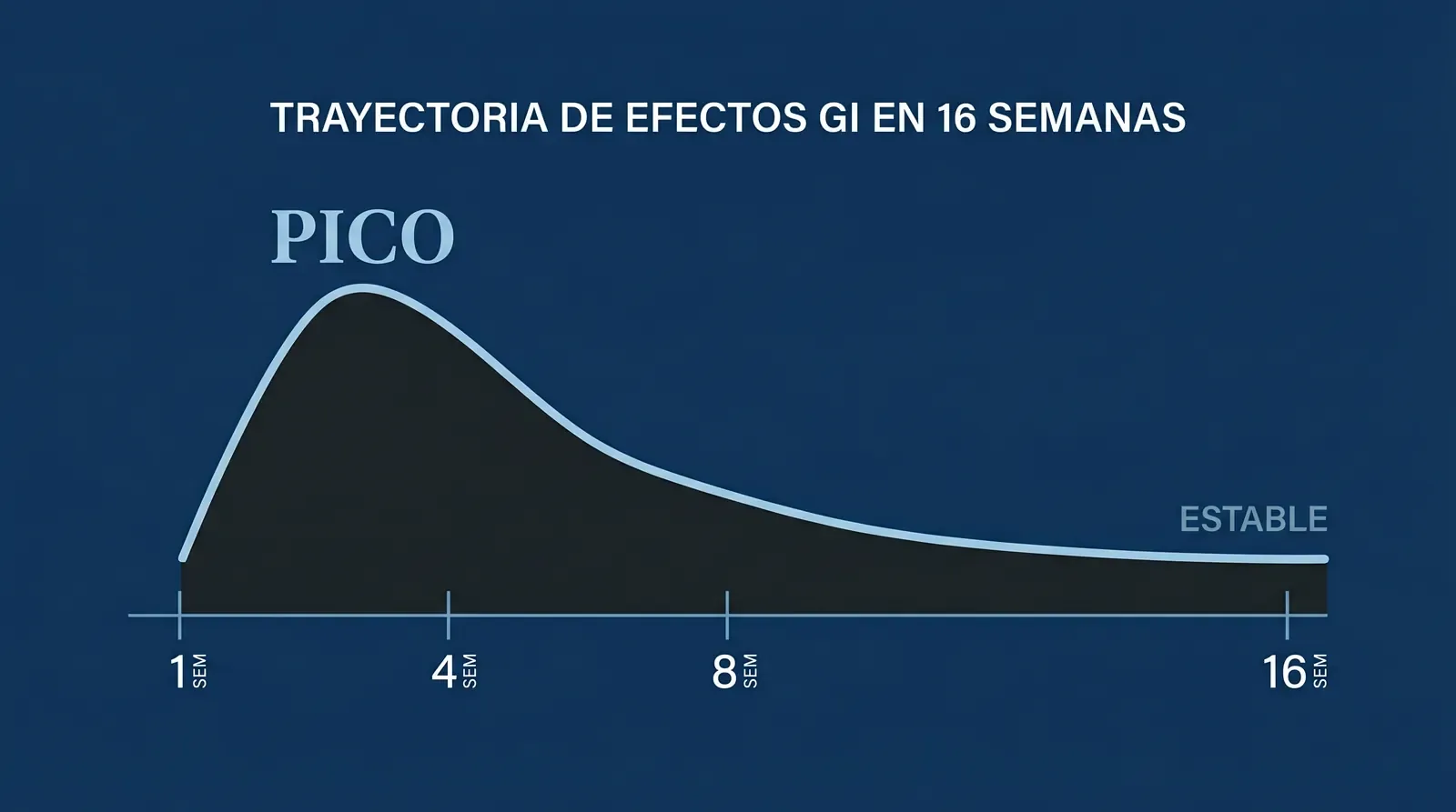 Gráfico editorial de trayectoria de efectos GI en 16 semanas: curva ice-blue que pica entre semanas 1 y 4 (etiquetado PICO) y desciende gradualmente hasta aplanarse cerca de la semana 16 (etiquetado ESTABLE)